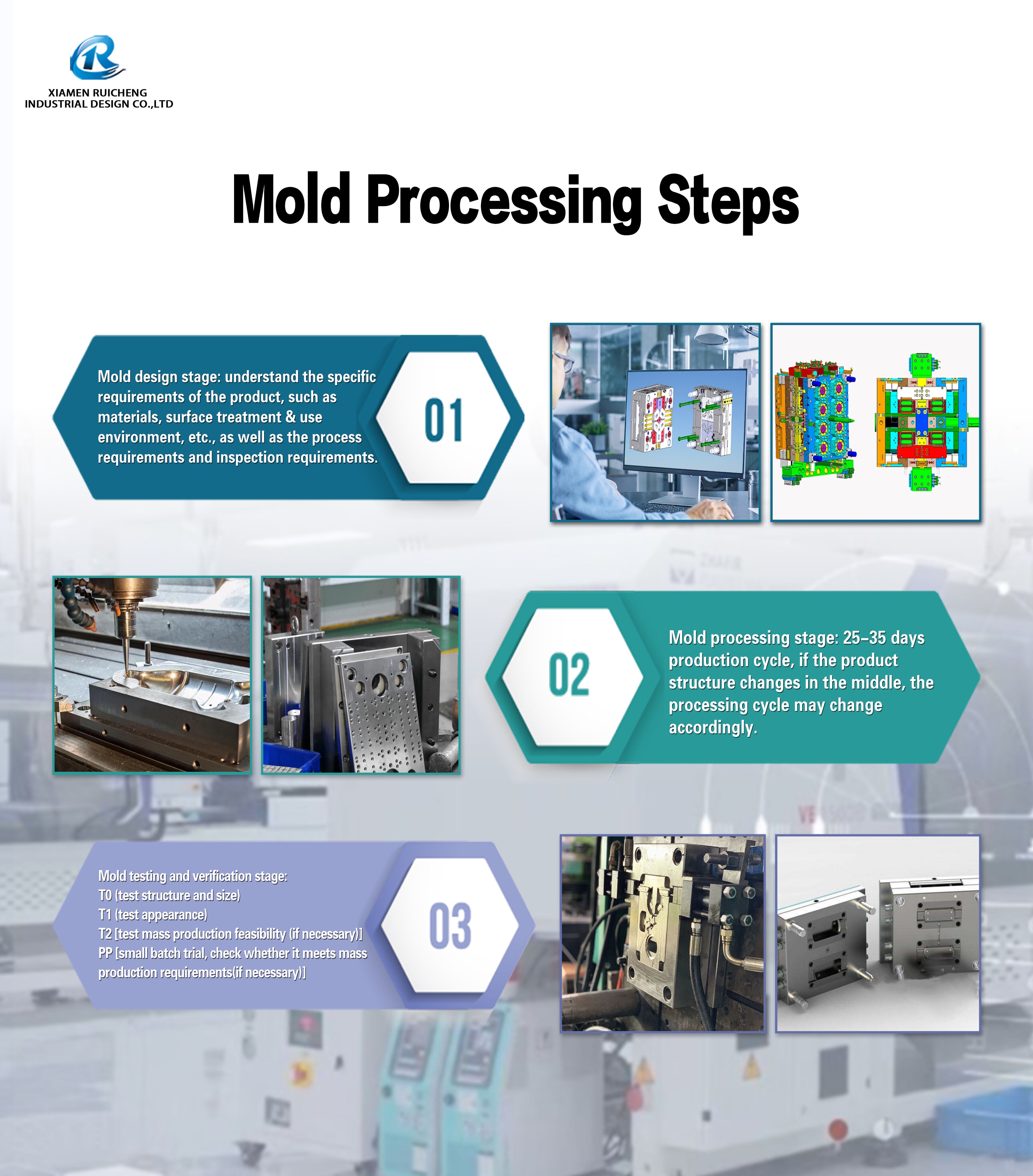 Mold Processing Steps