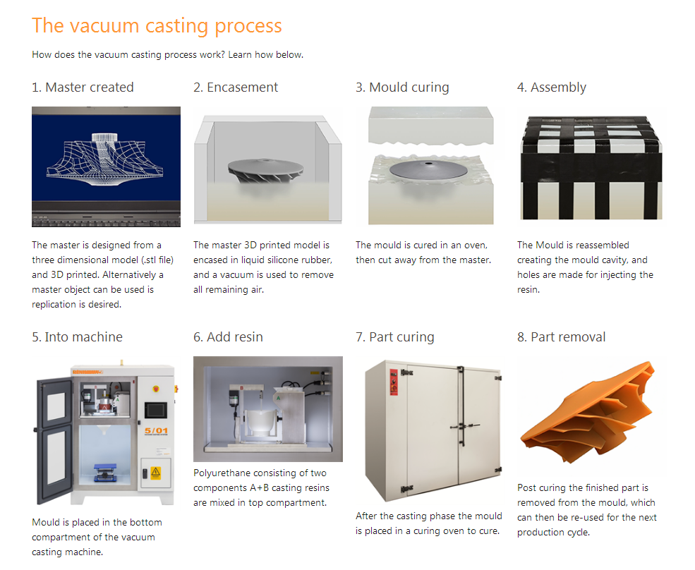The Process of Vacuum Casting (1)